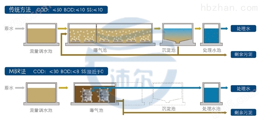 重庆MBR平板膜元件污水处理