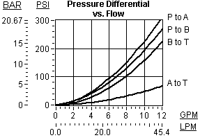Performance Curve for DCCC: <strong>4通, 3位, 先导切换 方向阀</strong>