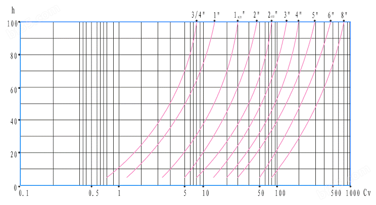 气动二级笼式调节阀+直线特情曲线图