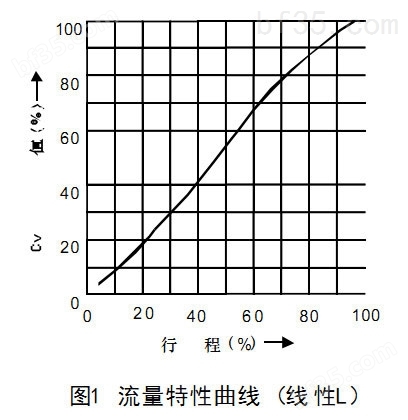 HCN低噪音笼式气动调节阀流量特性曲线-（线性L）