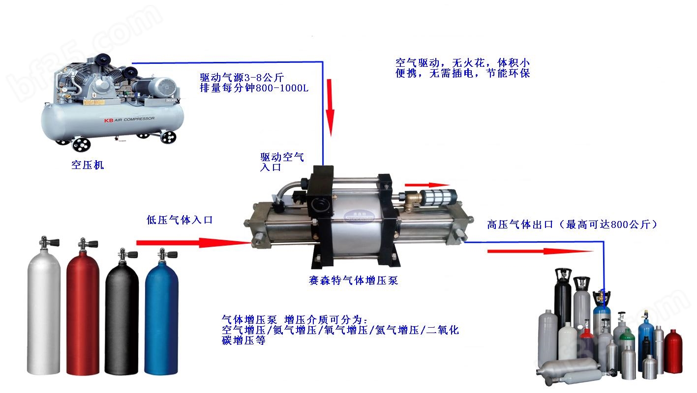 气动增压泵|空气增压泵|气体增压泵|液体增压泵|东莞赛森特增压阀厂家