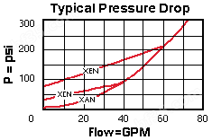 Performance Curve for CXGE: 鼻侧到鼻尖自由流 单向阀 带口3堵塞 