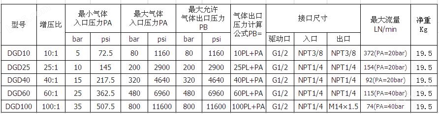 东莞赛森特高压氮气增压装置参数对比