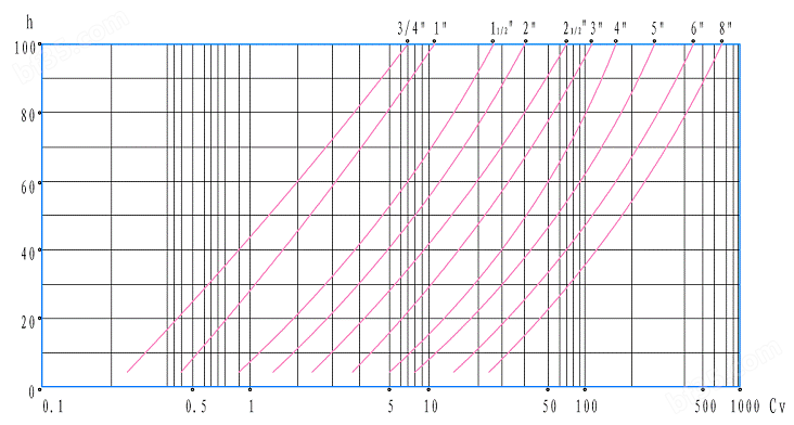 气动二级笼式调节阀_等百分比特性曲线图