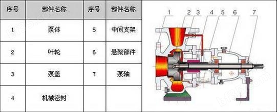 IH不锈钢化工泵结构图