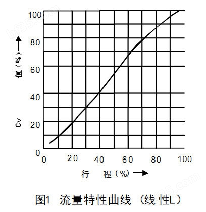 流量特性曲线（线性L）